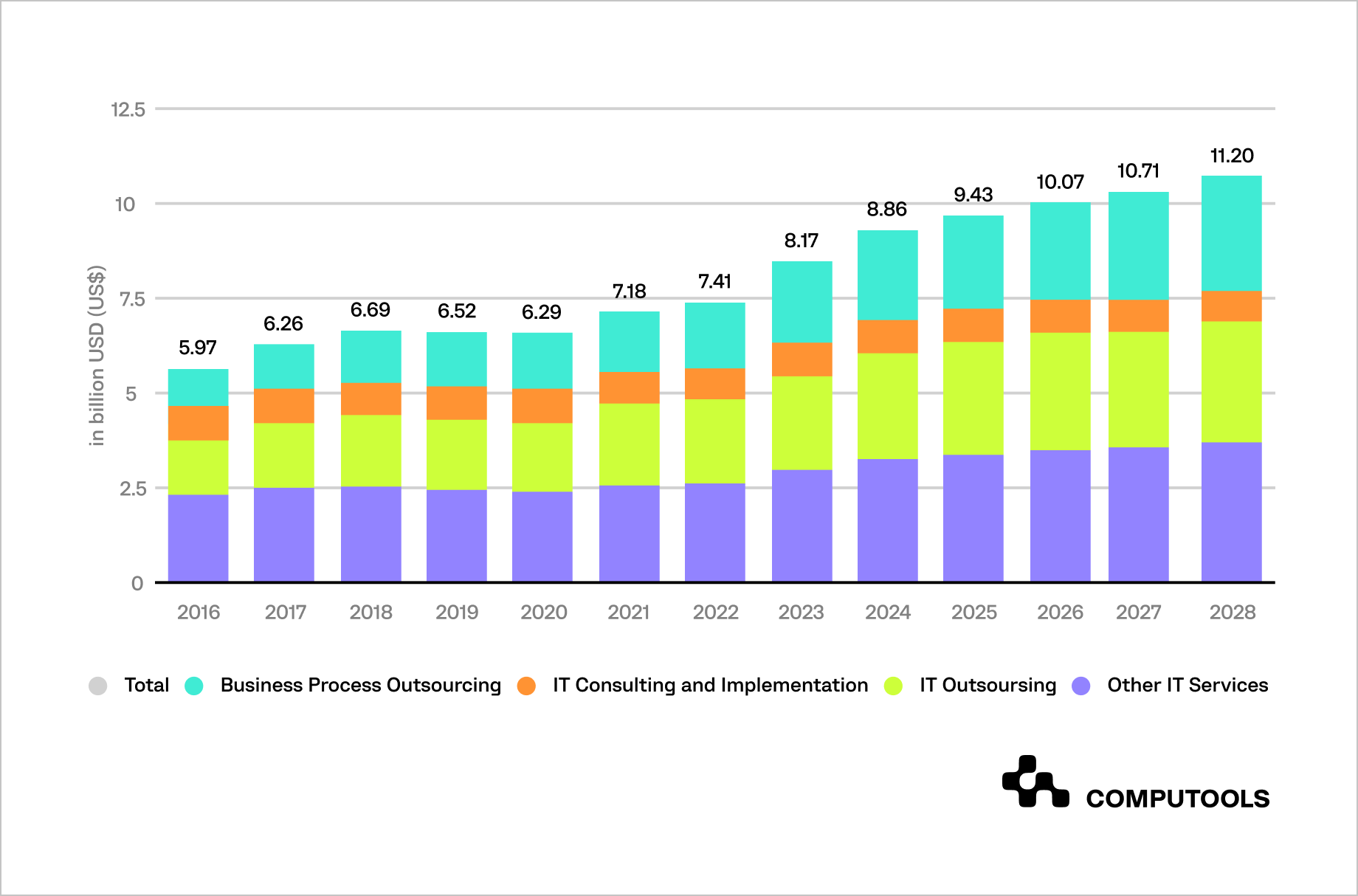 IT market in Belgium