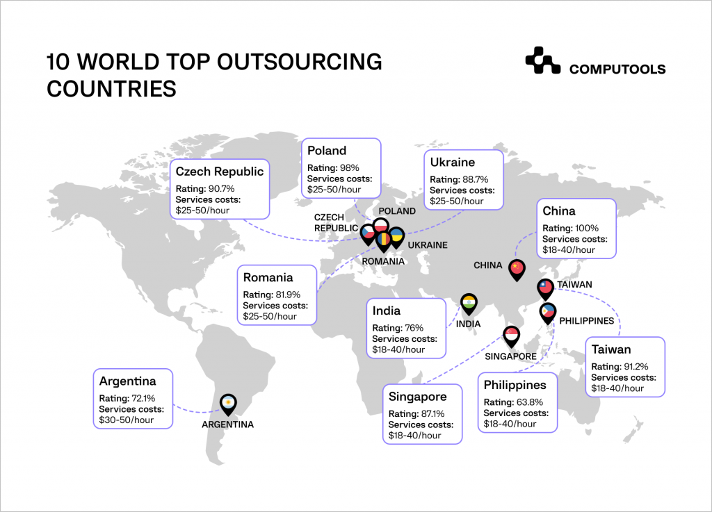 World top outsourcing countries