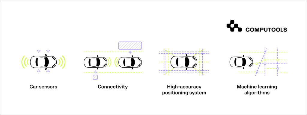 How self-driving car works