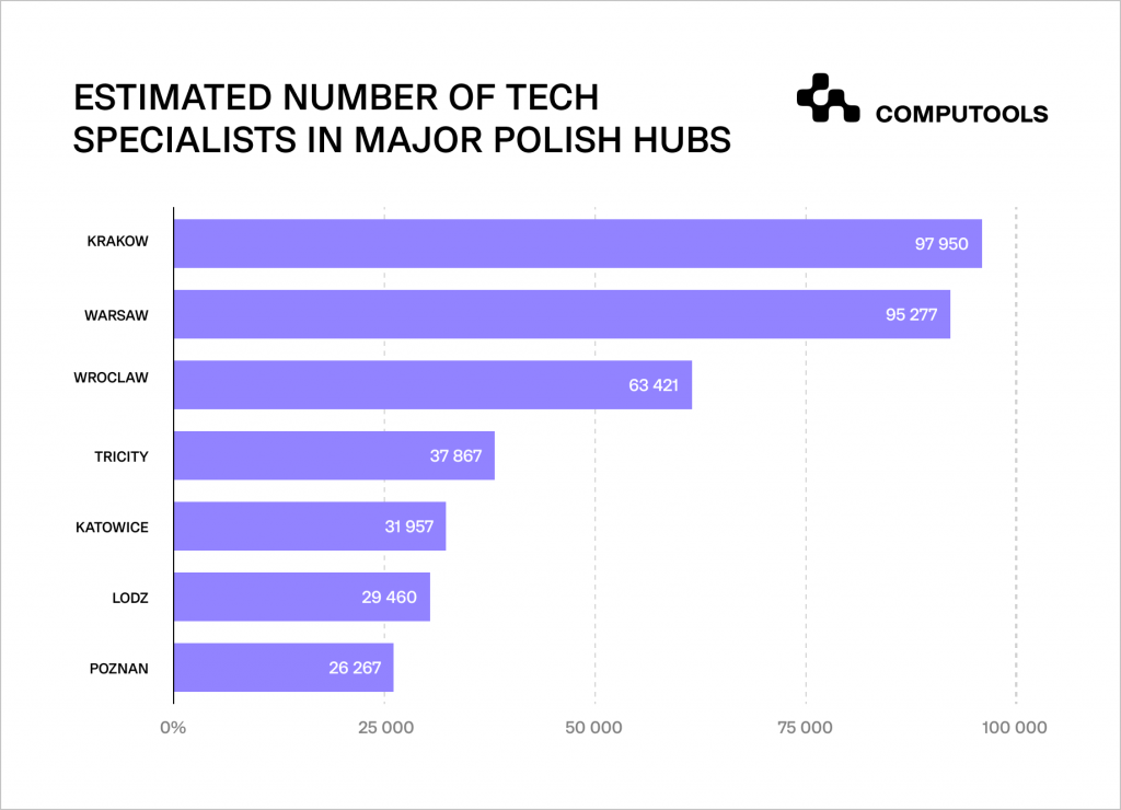 Tech specialists in major Polish hubs