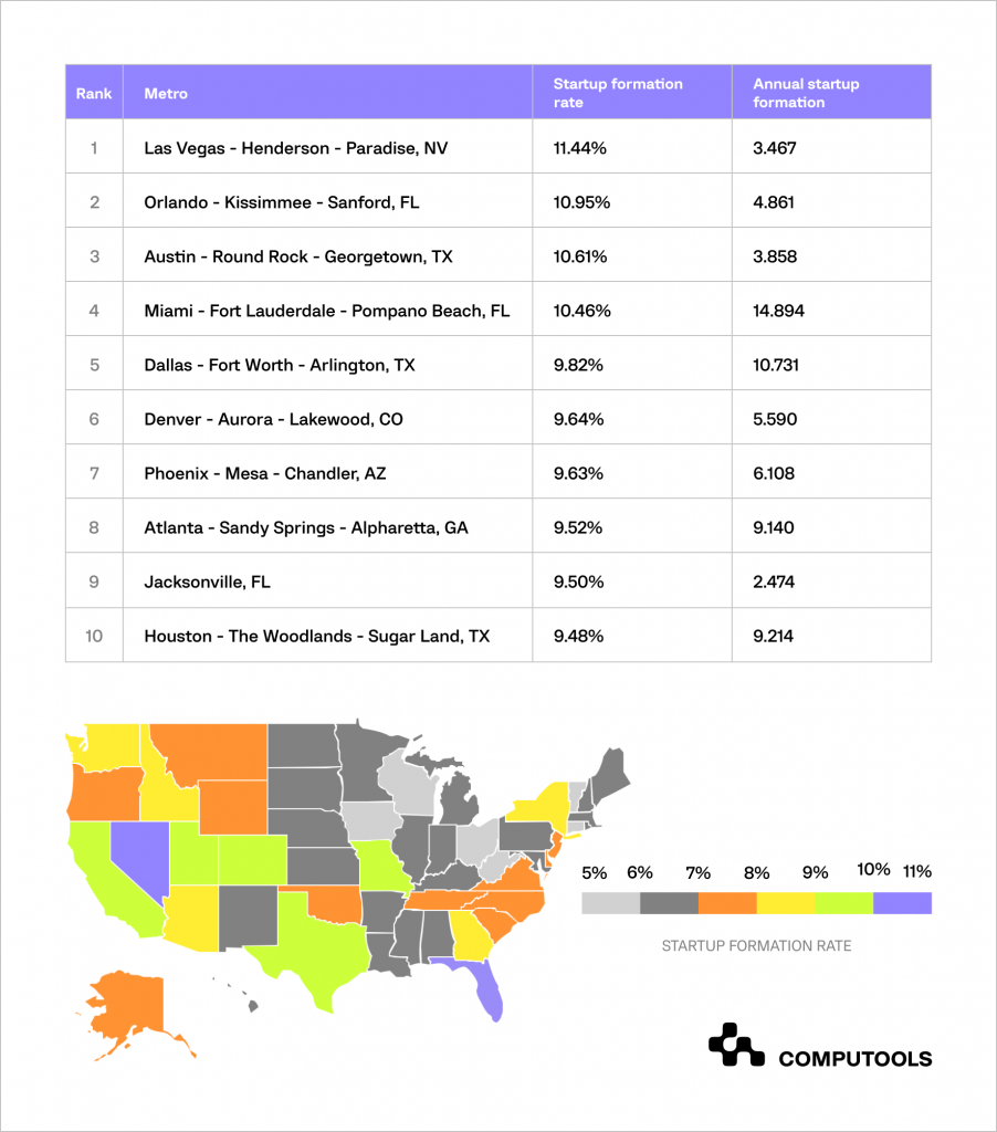 Large metros in the USA for startup business activity 