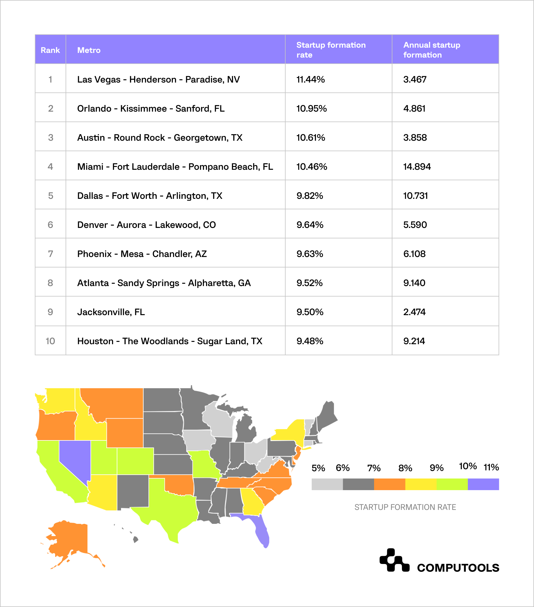 Large metros in the USA for startup business activity