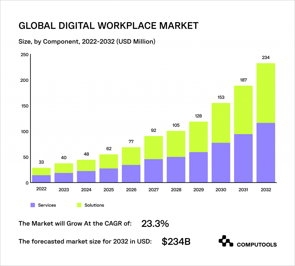 Global digital workplace market