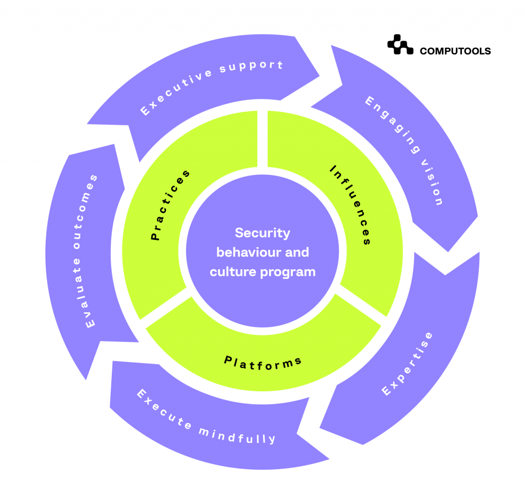 Security behaviour and culture program diagram