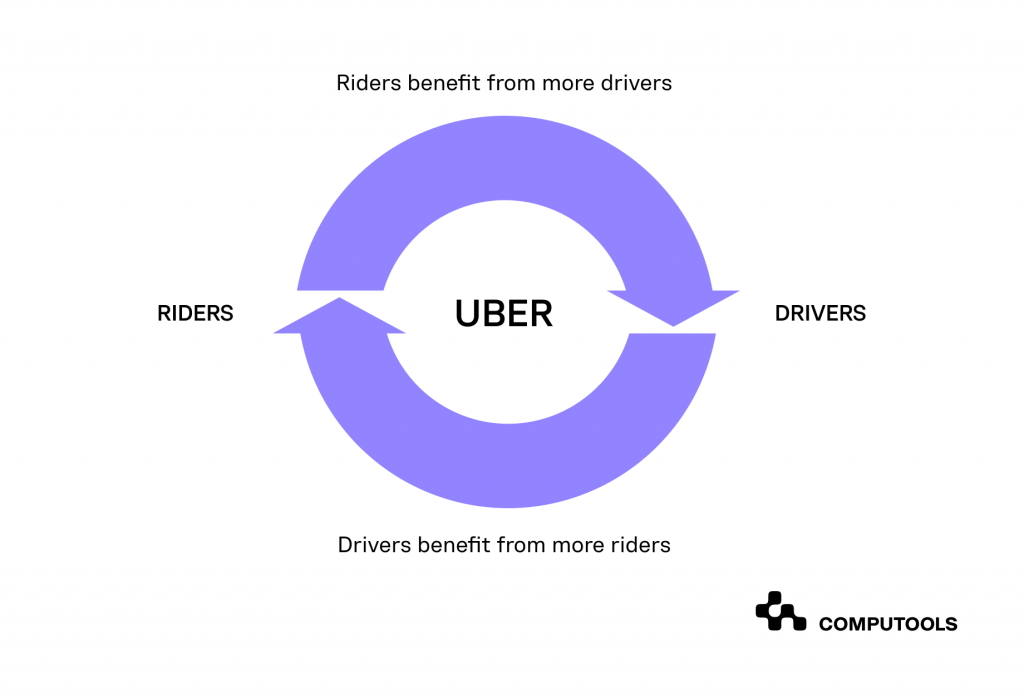 Uber ride-planning platform