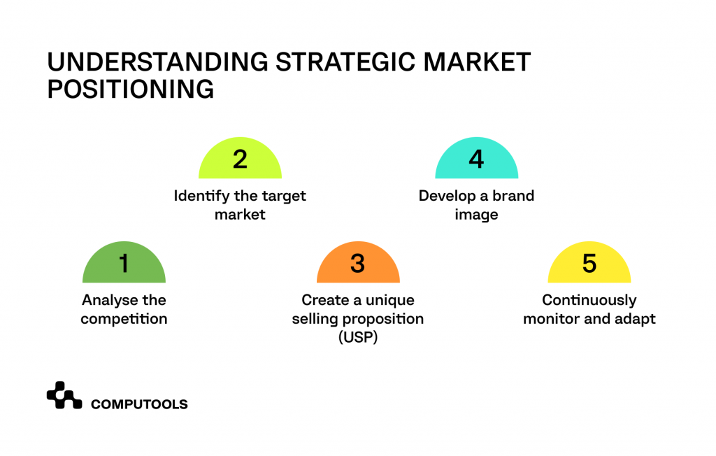 Understanding strategic marketing positioning