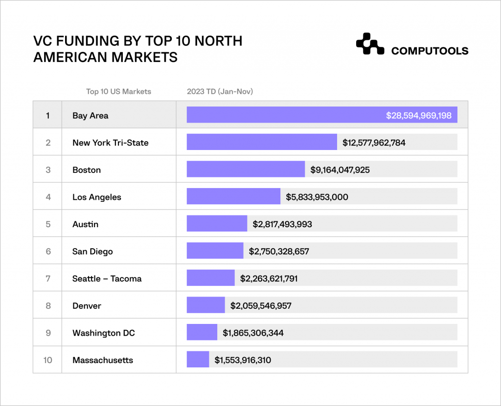 VC founding by top 10 North American markets