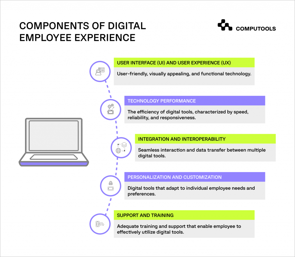Components of digital employee experience