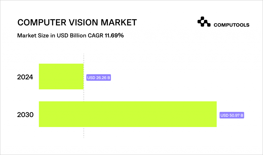 Computer vision market