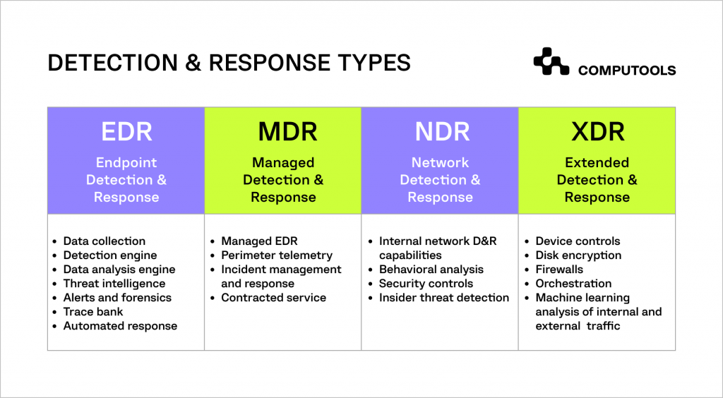 Detection and response types