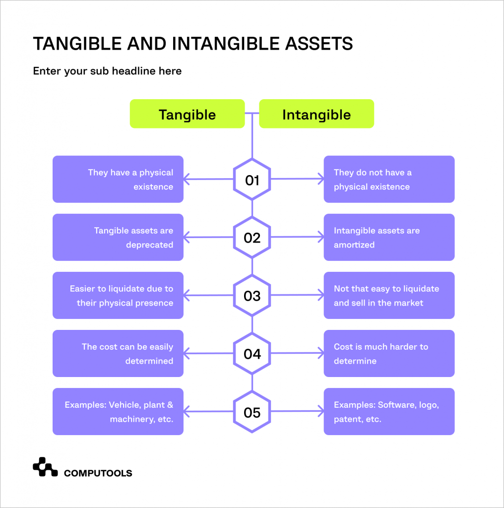 Tangible and intangible assets