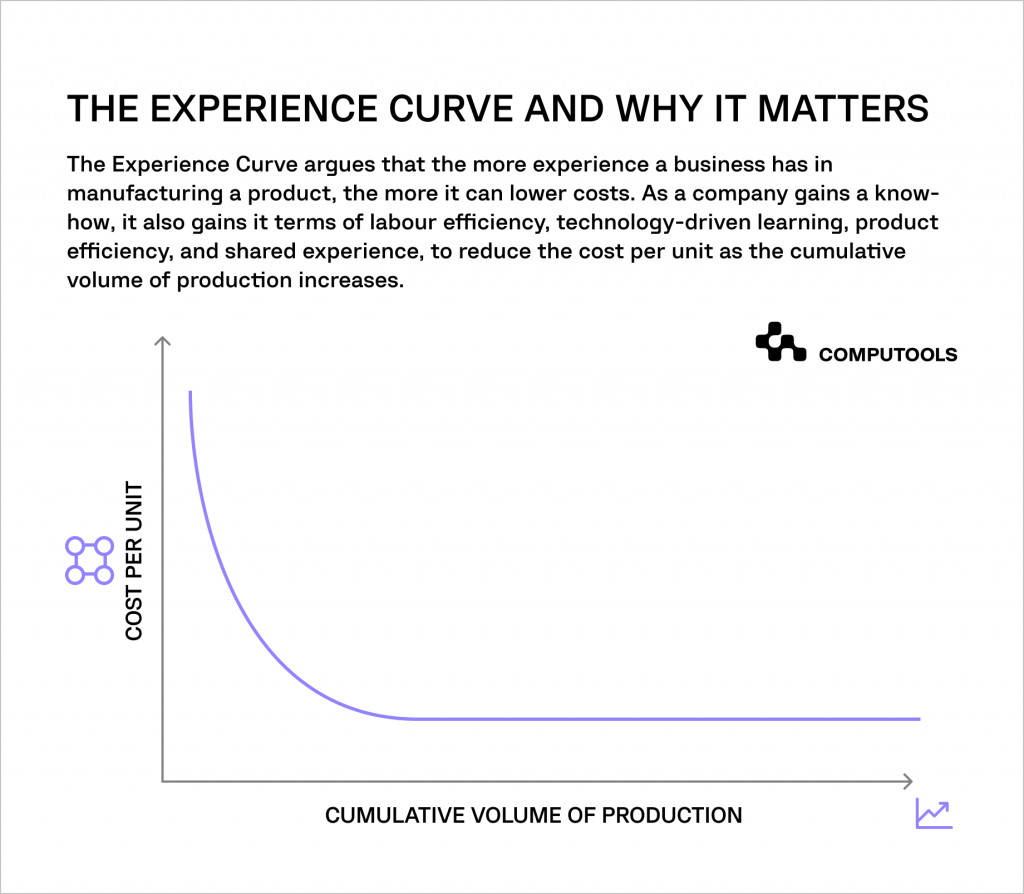 The experience curve