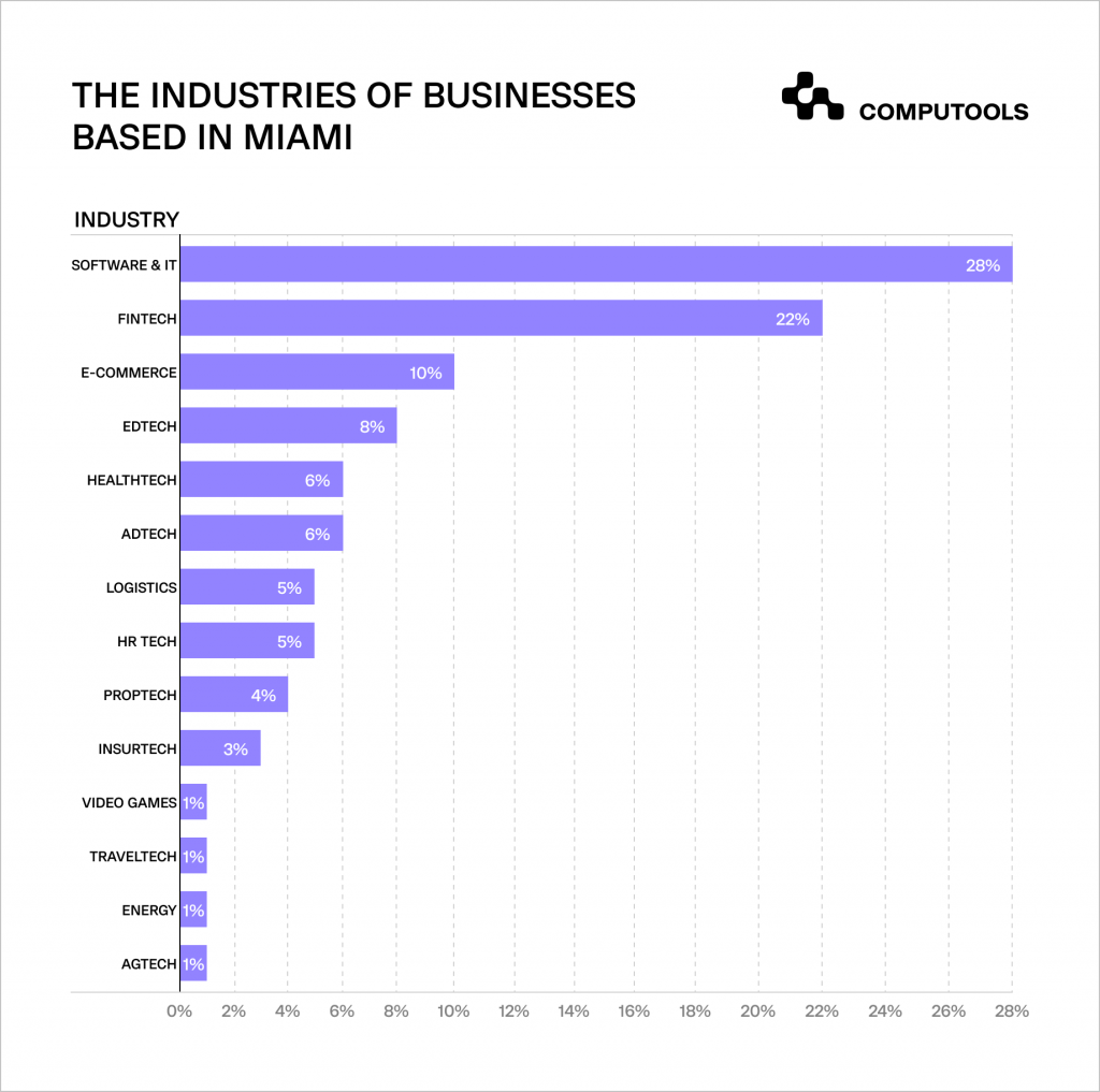 Industries of businesses based of Mami