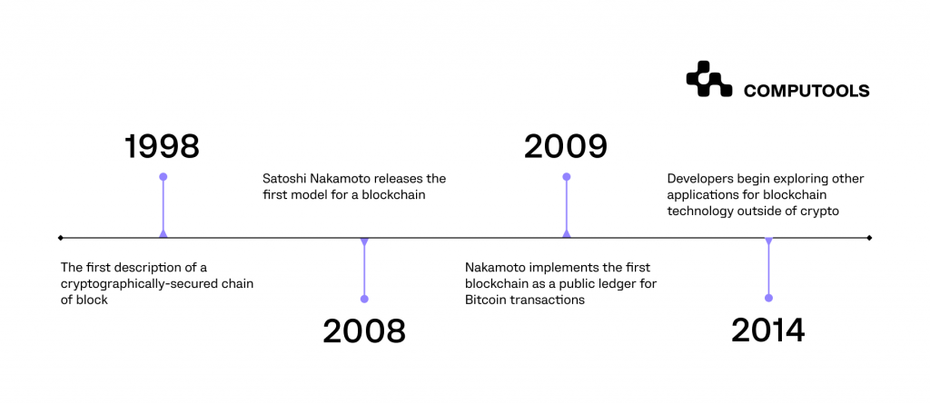 Blockchain timeline