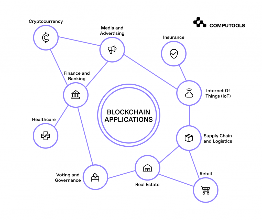 Blockchain applications
