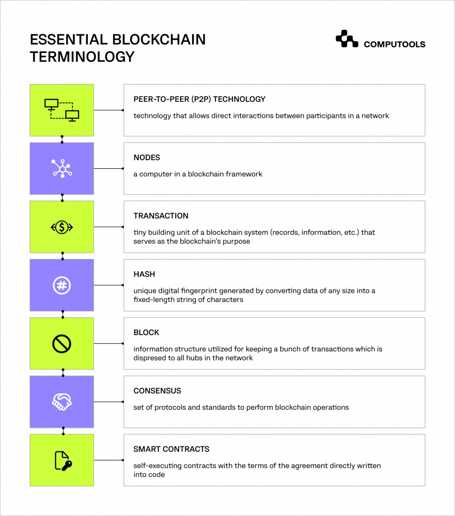Blockchain terminology