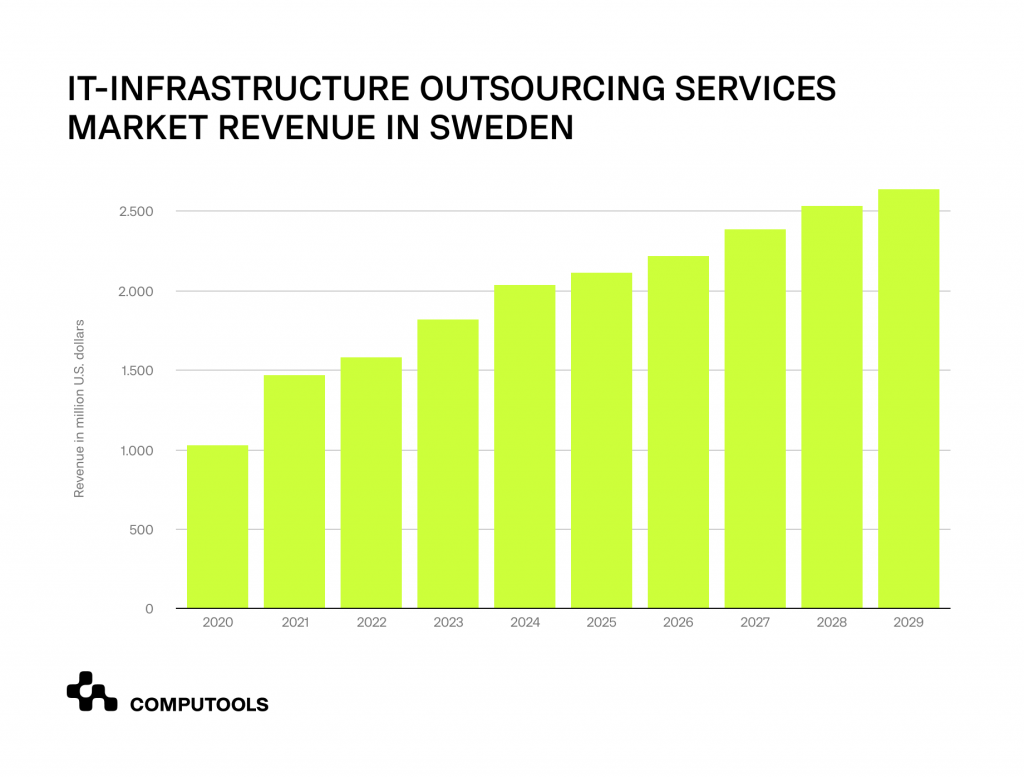 IT market in Sweden