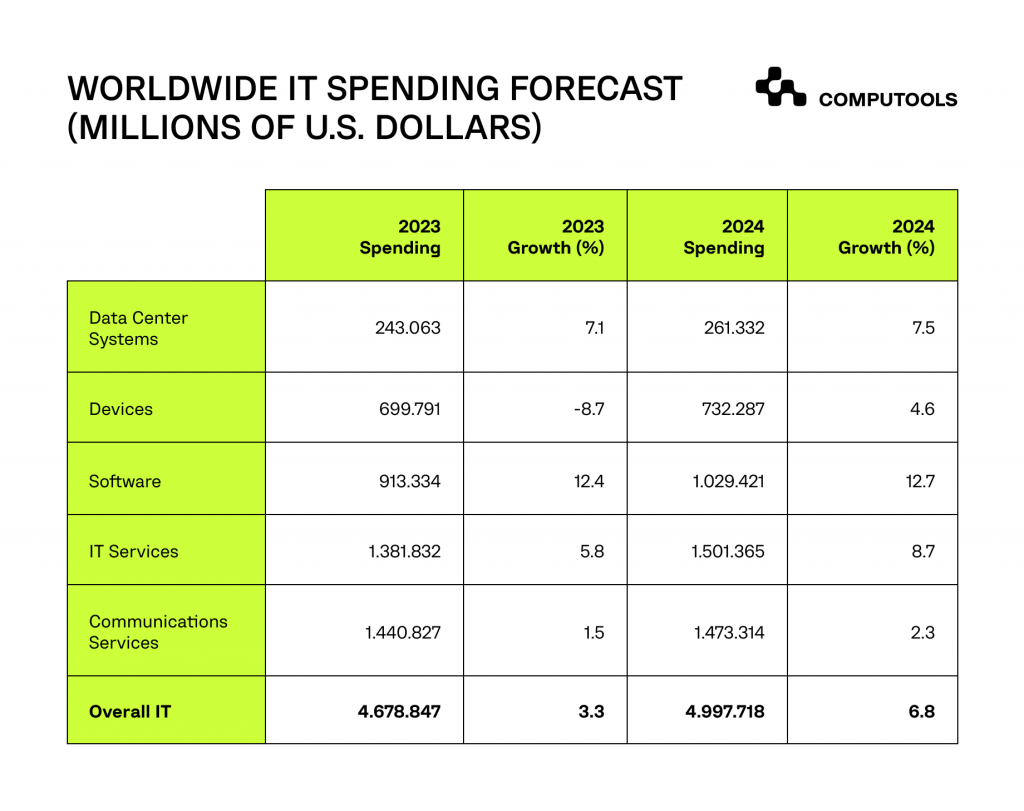 Worldwide IT spending forecast
