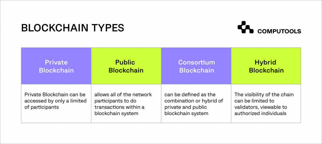 Types of blockchain