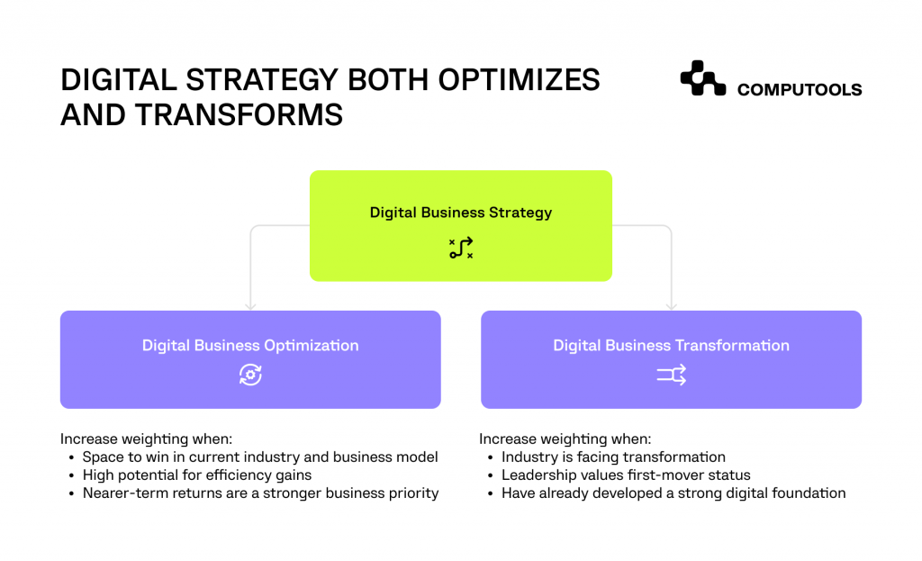 Digital strategy optimization and transformation