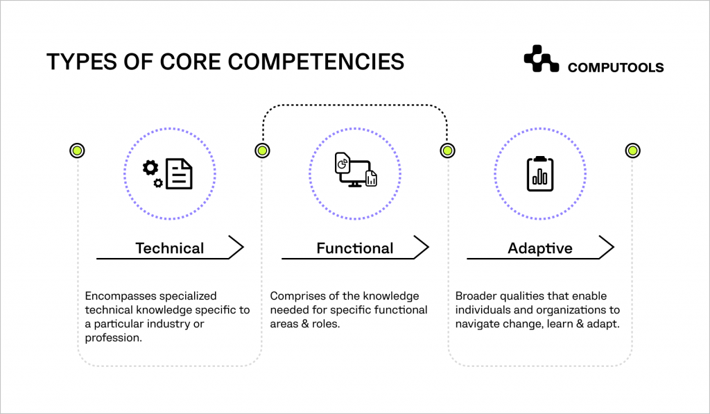 Types of core competencies