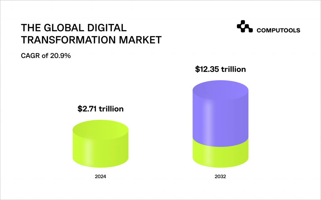 Global digital transformation market