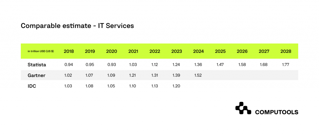 Comparable estimation of IT services in Israel