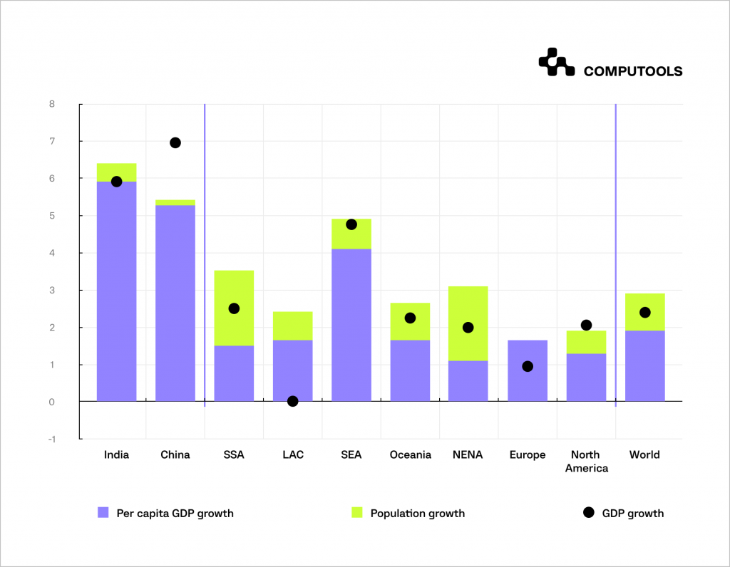 GDP growth rate chart 