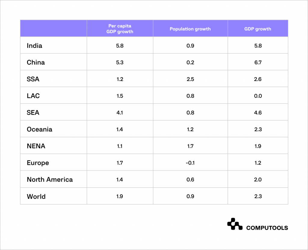 Growth of countries table