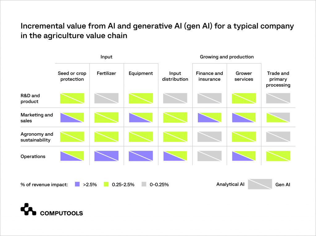 Value from AI for an agricultural company