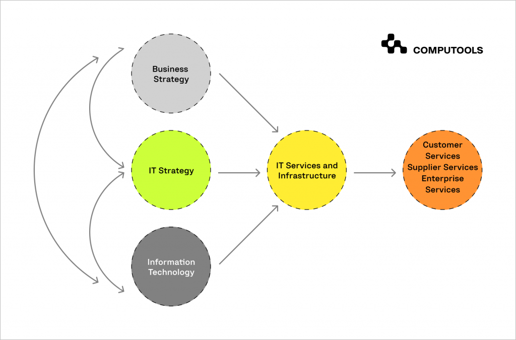 Business IT infrastructure strategy scheme