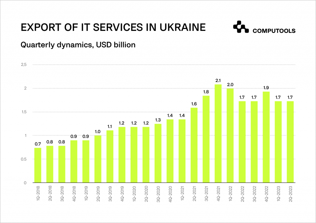 Export of IT services in Ukraine