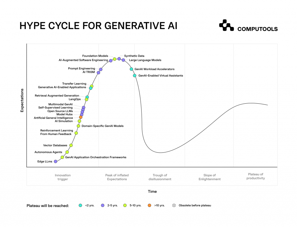 Hype cycle for generative AI