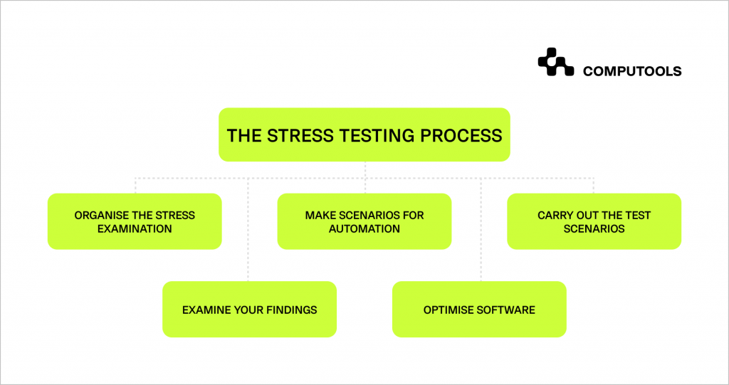 Software stress testing process