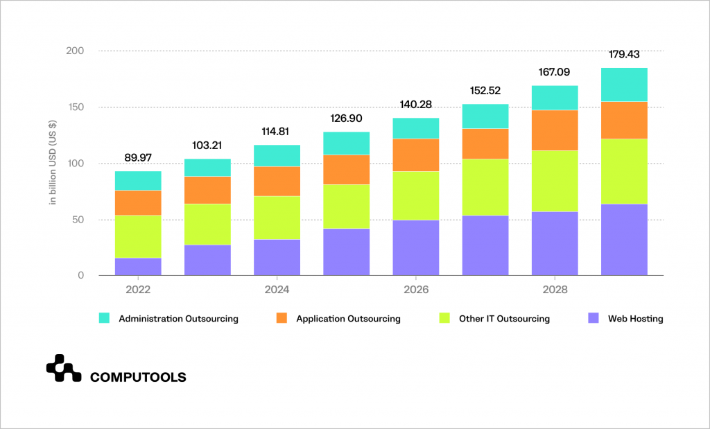 IT outsourcing revenue change