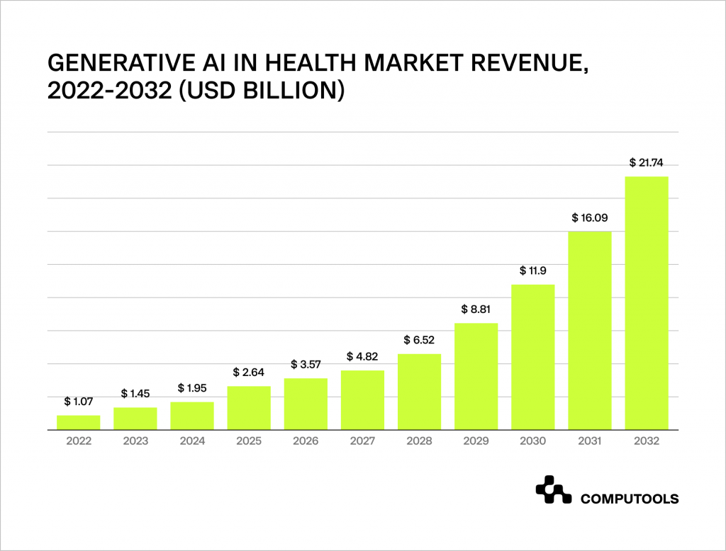 Gen AI in health market