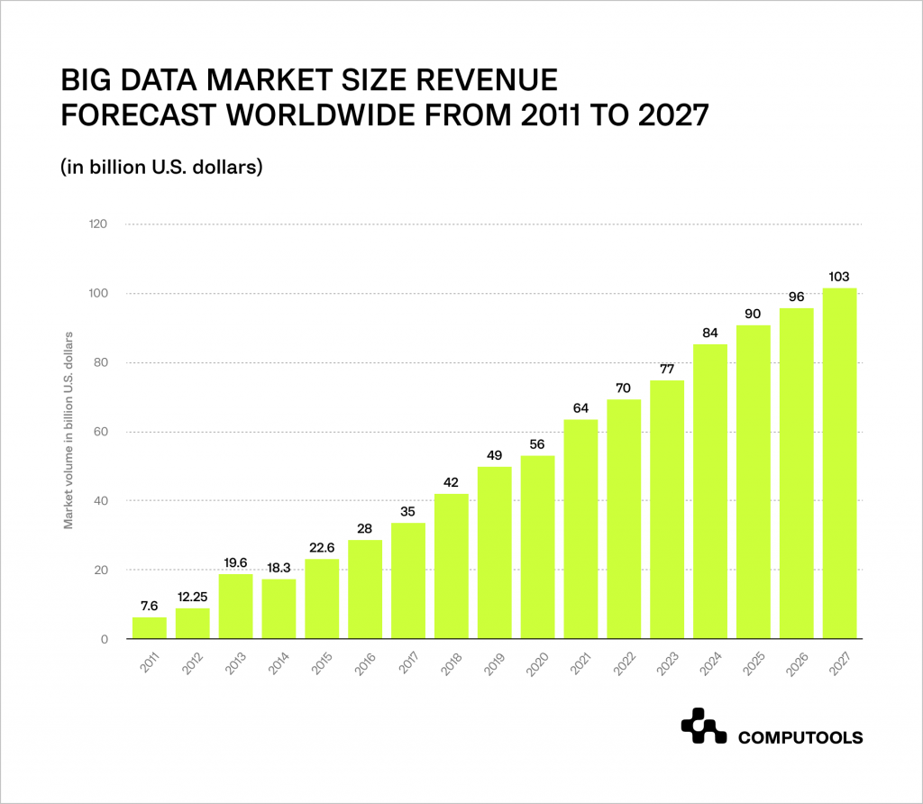 Big Data market size