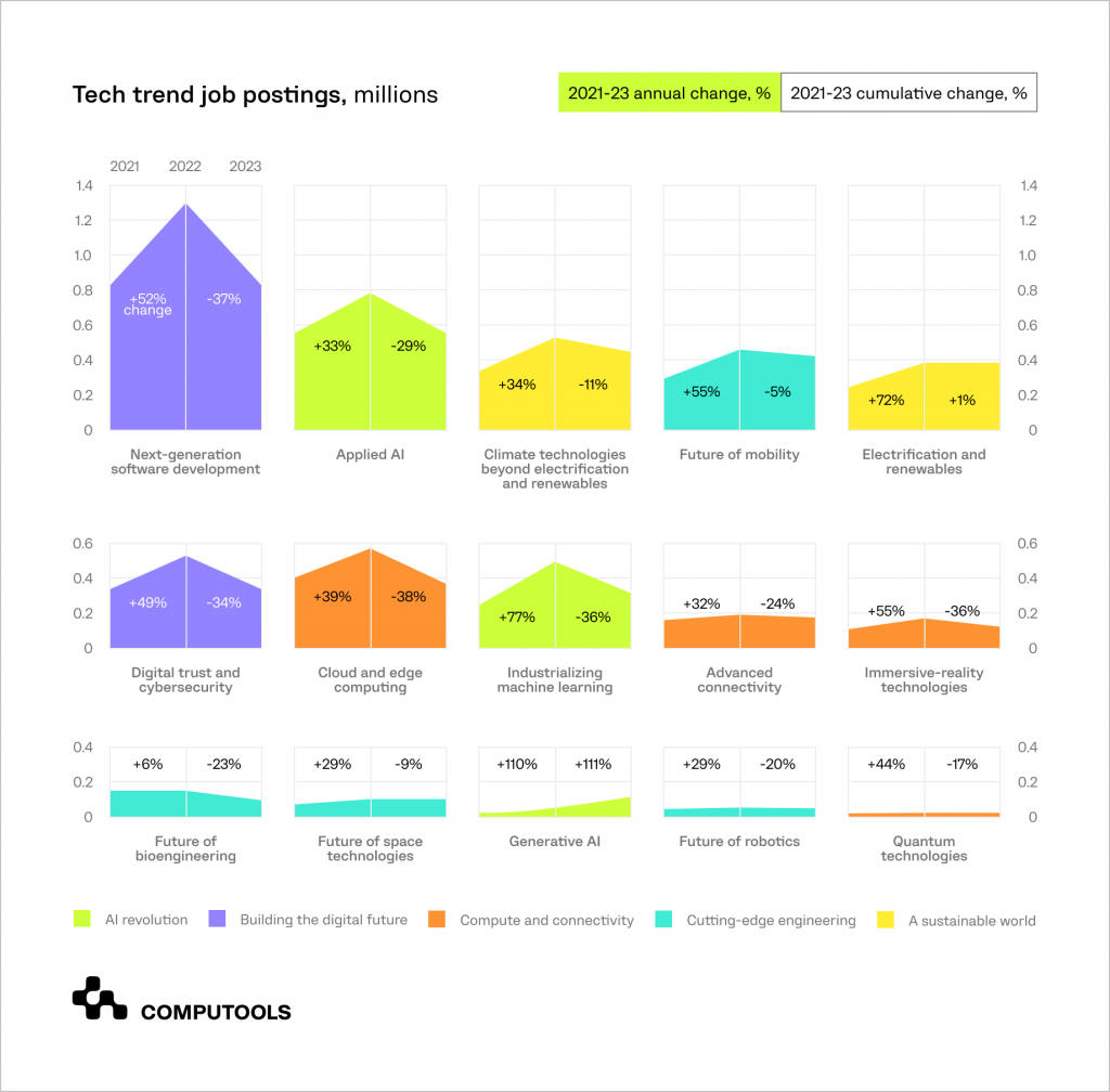 Tech trend job postings