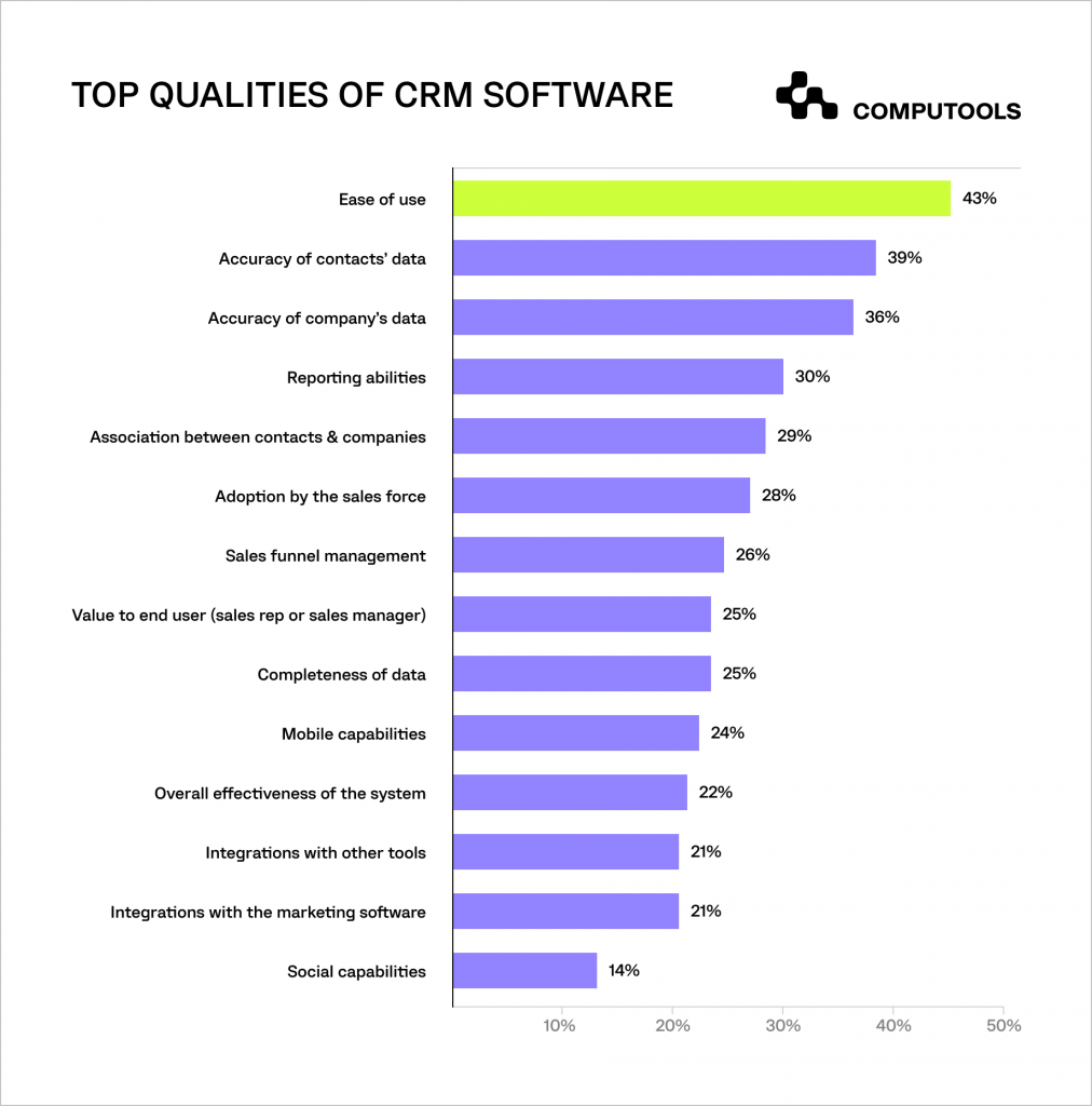 Qualities of CRM software