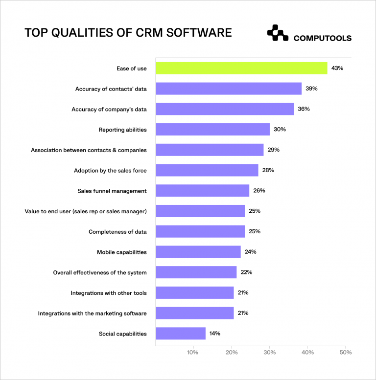 Top 12 Benefits of CRM Development for Healthcare Industry | Computools