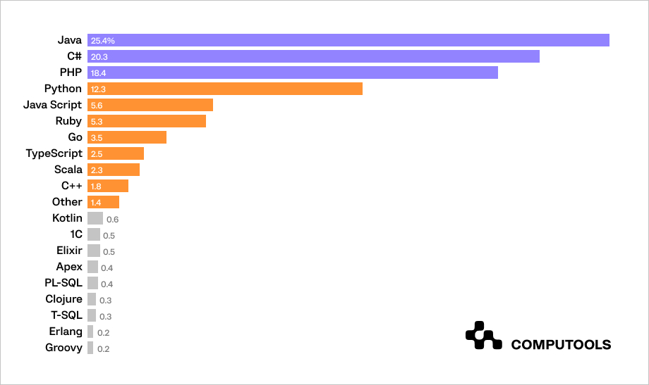 Programming languages table