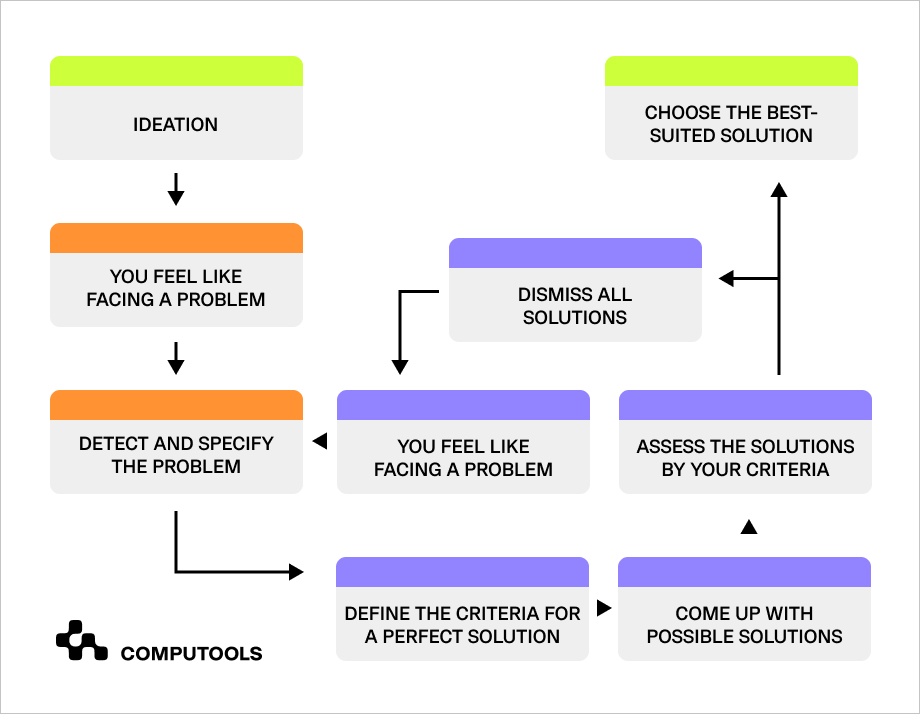 Circular Decision-Making Model