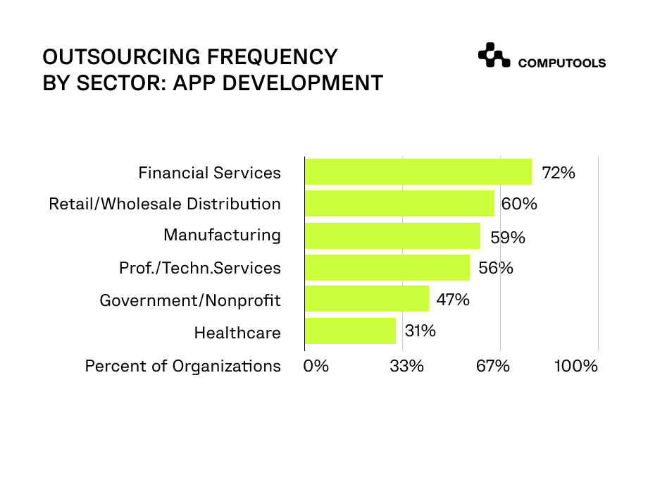 Outsourcing frequency table