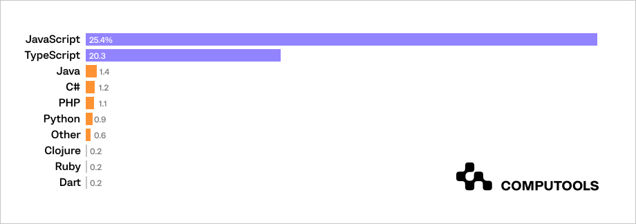  front-end technologies languages table