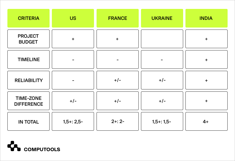 Decision matrix