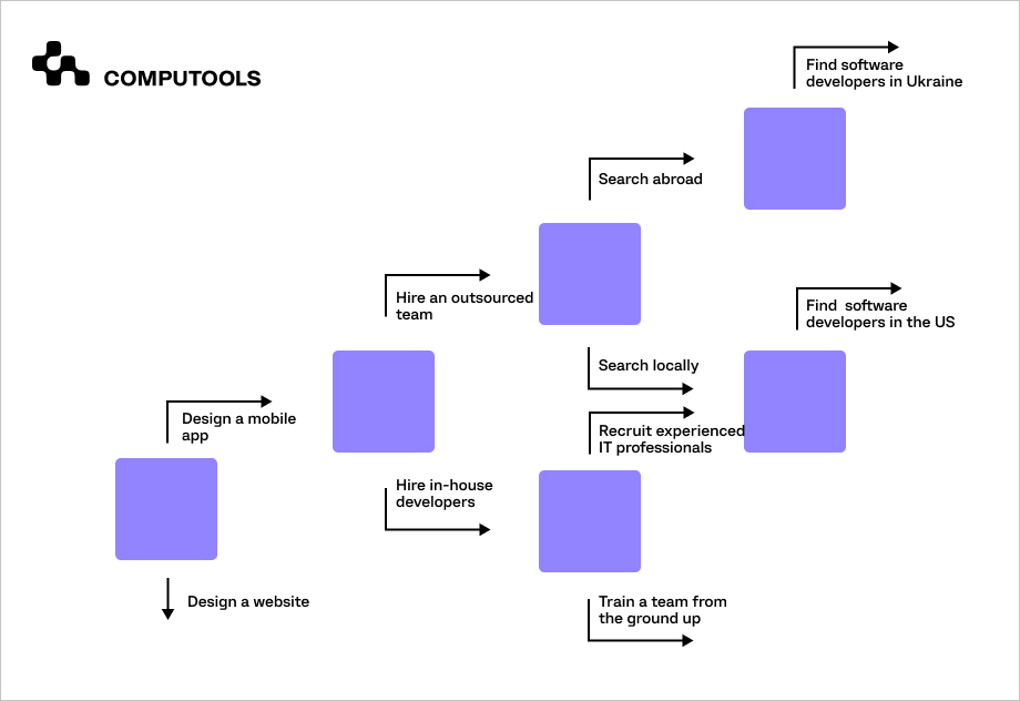 Decision tree