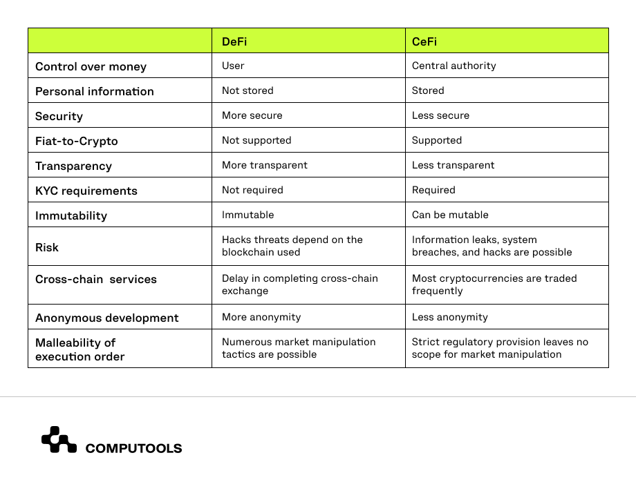 CeFi vs DeFi ecosystems