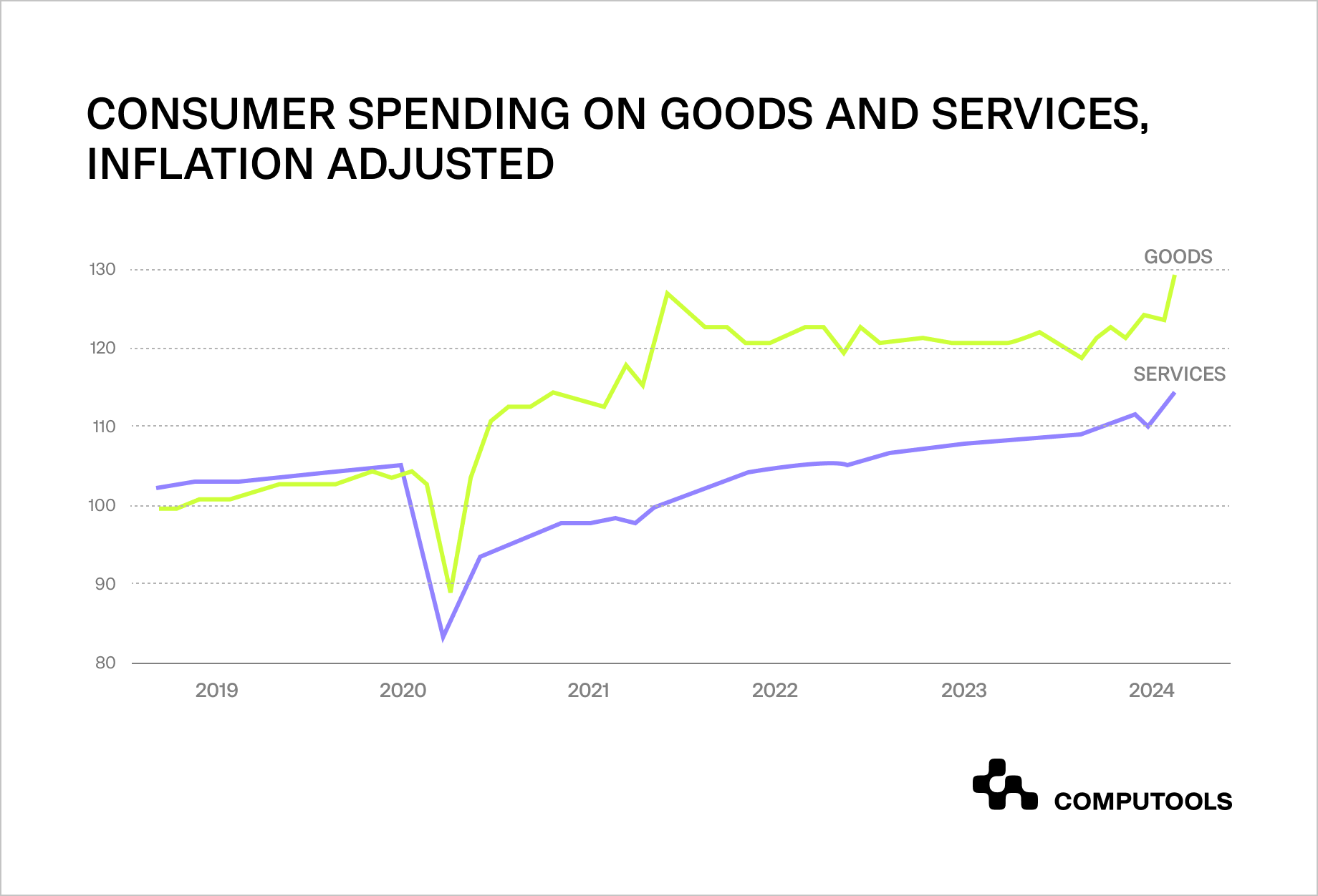 Consumers spending on goods and services table