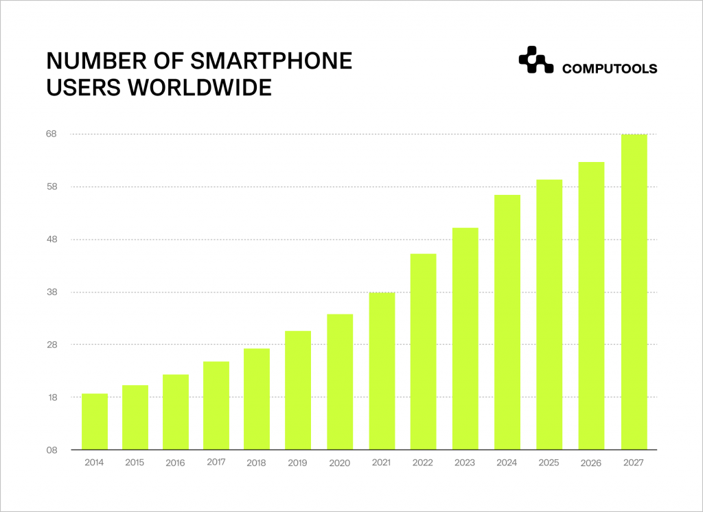 Number of spartphone users worldwide