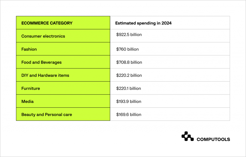 Rise of retail e-commerce sales